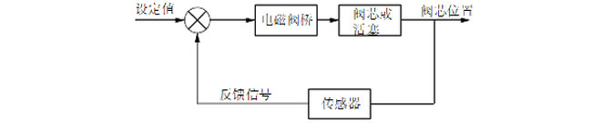 丹佛斯電磁閥選型