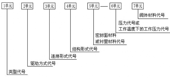 閥門型號編制方法