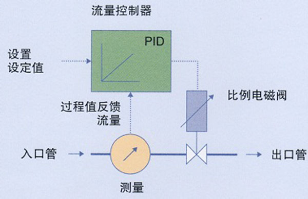 比例電磁閥