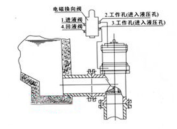二位四通電磁換向閥工作原理
