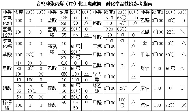 PP法蘭電磁閥